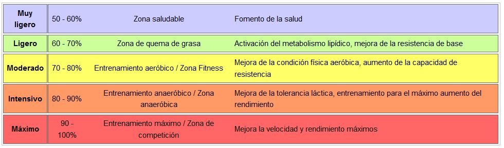 Zonas de frecuencia cardíaca máxima. Efectos de entrenamiento.