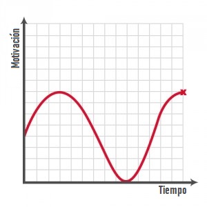 curva de motivación