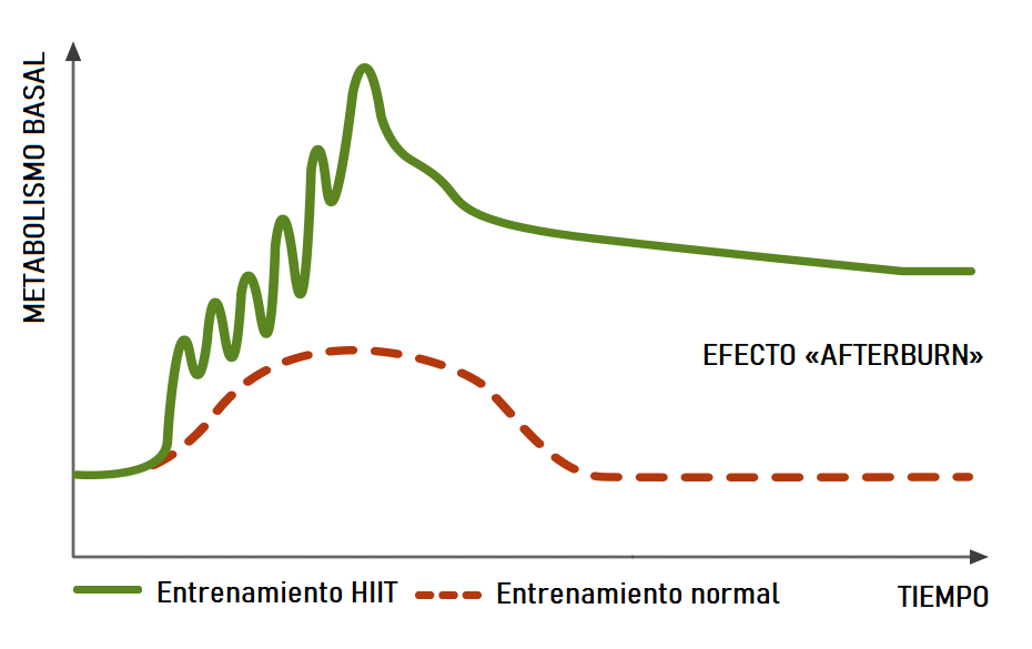 Diagrama del efecto afterburn