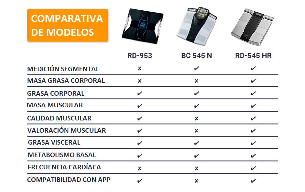 Comparativa Tanita