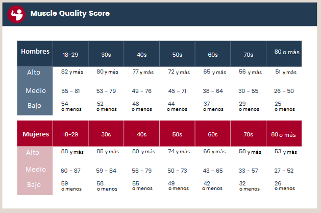 Calidad muscular según edad y sexo